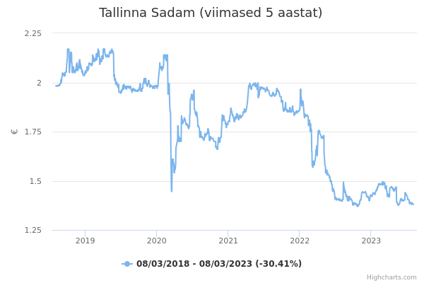 Tallinna Sadam aktsia graafik